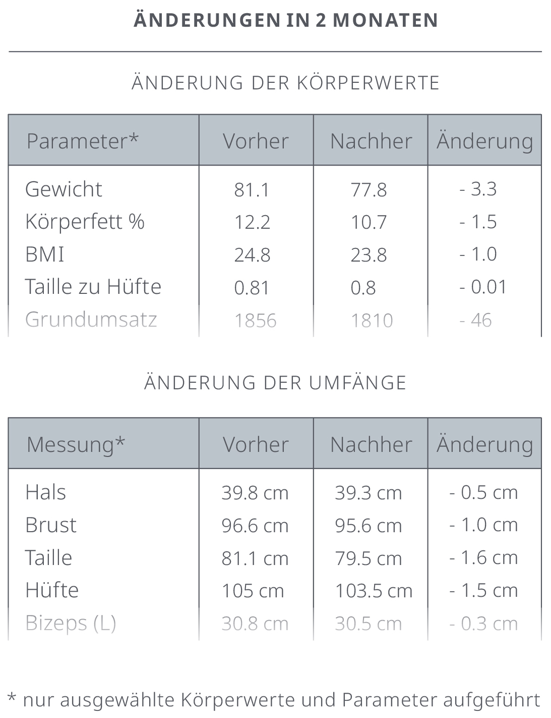 tabelle vorher nachher